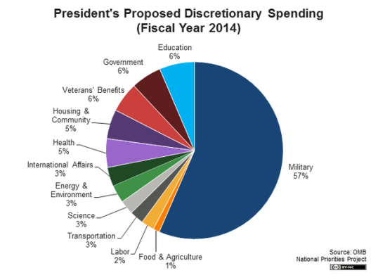 spending_-_discretionary_pie_2014_big