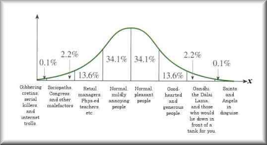Bell Curve